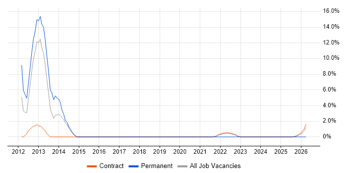 Network Load Balancing job vacancy trend in Corsham