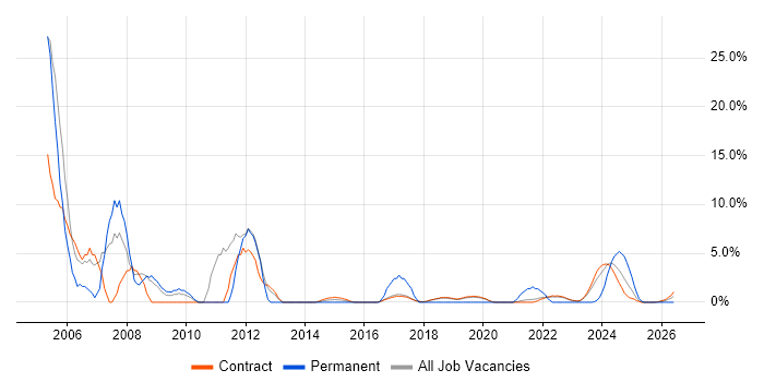 Network Management job vacancy trend in Corsham