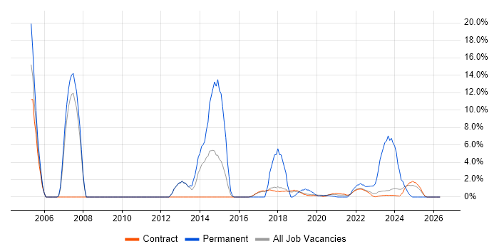 Network Monitoring job vacancy trend in Corsham