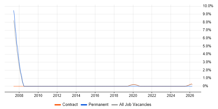 Network Planning job vacancy trend in Corsham