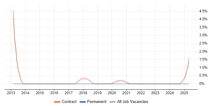 Job vacancy trend for Network Security Architect in Corsham