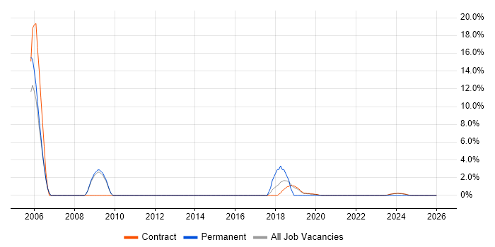 Network Security Engineer job vacancy trend in Corsham