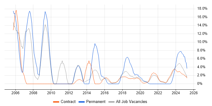 Job vacancy trend for Network Security in Corsham Job vacancy trend for Network Security in Corsham