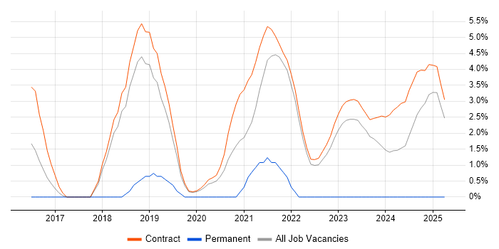 Job vacancy trend for Network Virtualisation in Corsham Job vacancy trend for Network Virtualisation in Corsham