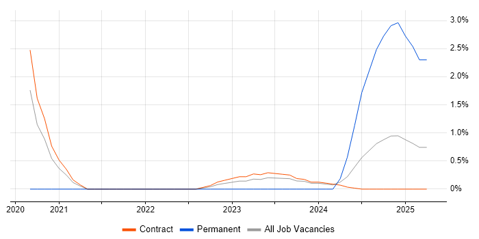 Job vacancy trend for nginx in Corsham Job vacancy trend for nginx in Corsham