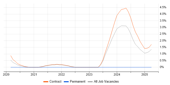 Job vacancy trend for NIST 800 in Corsham