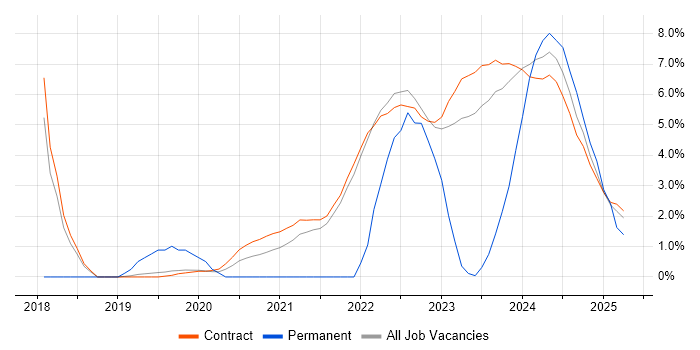 Job vacancy trend for NIST in Corsham Job vacancy trend for NIST in Corsham