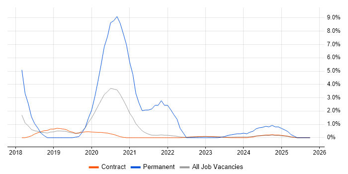 Node.js job vacancy trend in Corsham