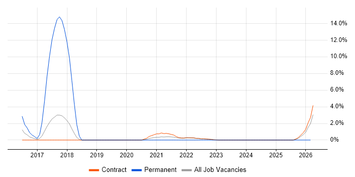 NoSQL job vacancy trend in Corsham