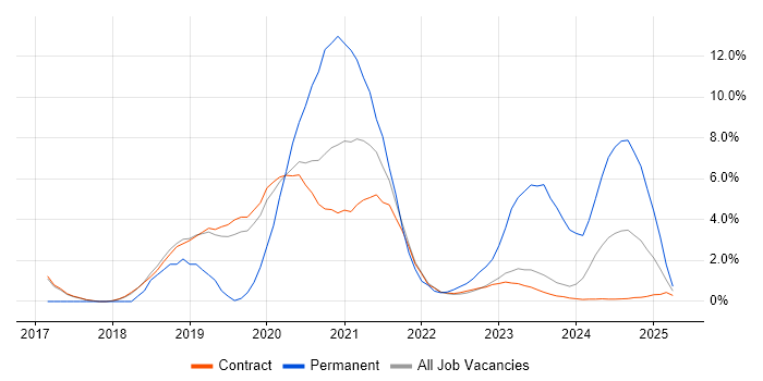 Job vacancy trend for OAuth in Corsham