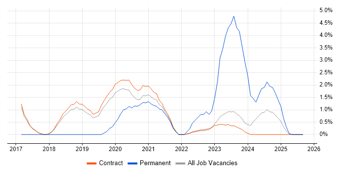 OAuth2 job vacancy trend in Corsham OAuth2 job vacancy trend in Corsham