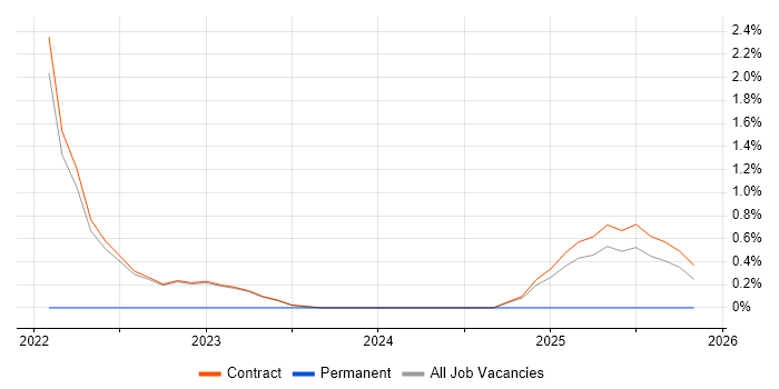 Observability job vacancy trend in Corsham