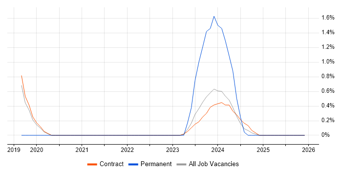 OCI job vacancy trend in Corsham
