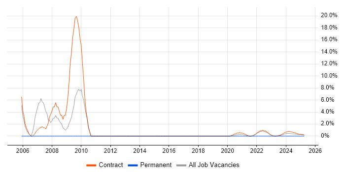 Job vacancy trend for Office Automation in Corsham