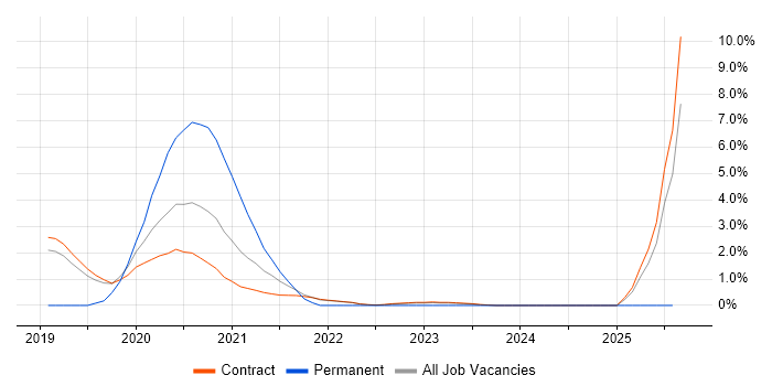 Job vacancy trend for Okta in Corsham Job vacancy trend for Okta in Corsham