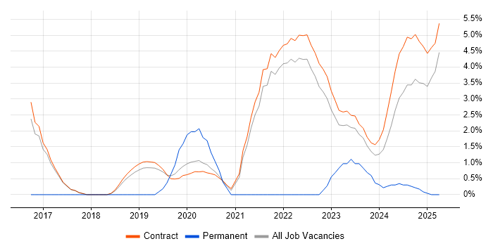 Job vacancy trend for Onboarding in Corsham