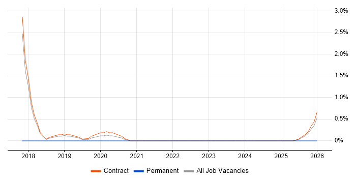 OneDrive job vacancy trend in Corsham