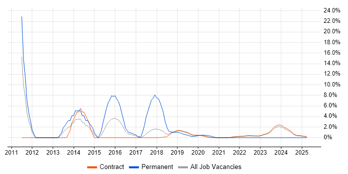 Job vacancy trend for OO in Corsham Job vacancy trend for OO in Corsham