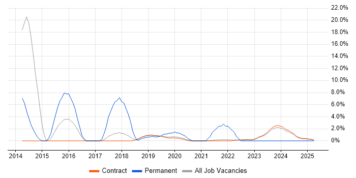Job vacancy trend for OOP in Corsham