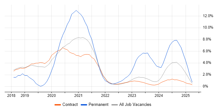Job vacancy trend for OpenID in Corsham
