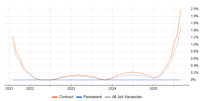 Job vacancy trend for Operations Management in Corsham