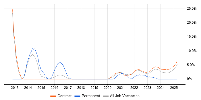 Job vacancy trend for OPNET in Corsham Job vacancy trend for OPNET in Corsham