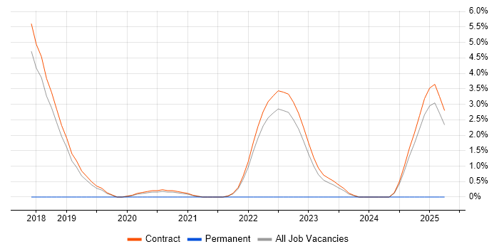Job vacancy trend for Oracle Certification in Corsham
