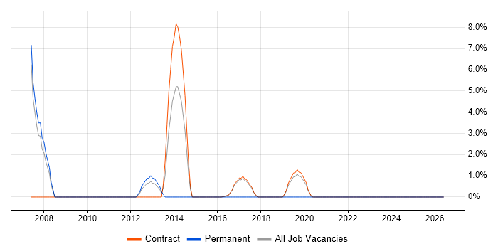 Oracle Database job vacancy trend in Corsham
