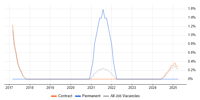 Job vacancy trend for Oracle Linux in Corsham