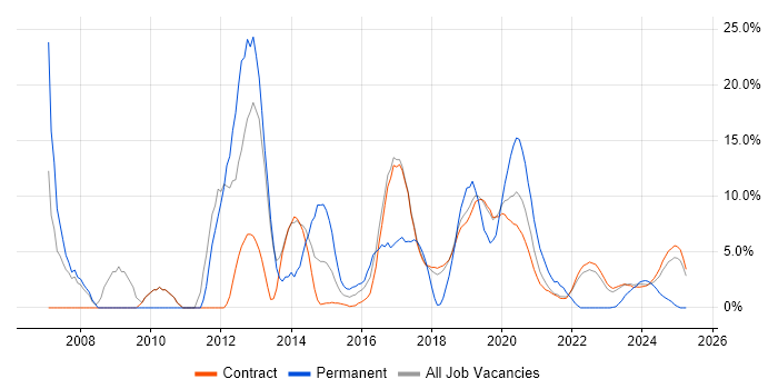 Job vacancy trend for Oracle in Corsham