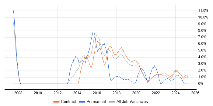 Job vacancy trend for Organisational Skills in Corsham