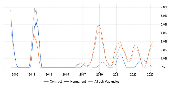 Job vacancy trend for OSPF in Corsham