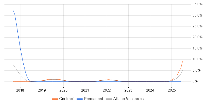 Job vacancy trend for OWASP in Corsham Job vacancy trend for OWASP in Corsham