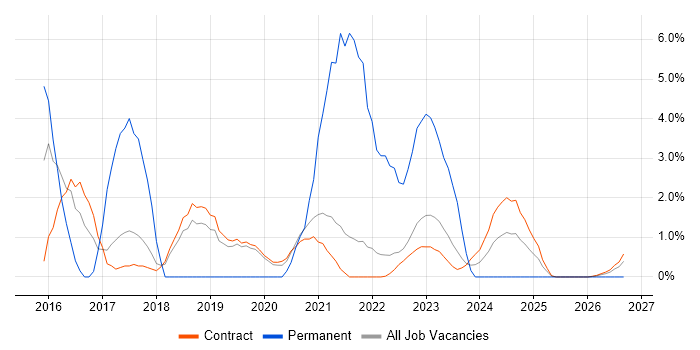 PaaS job vacancy trend in Corsham