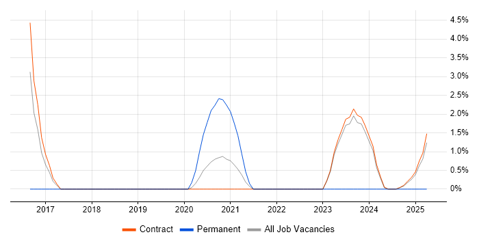 Job vacancy trend for Packer in Corsham