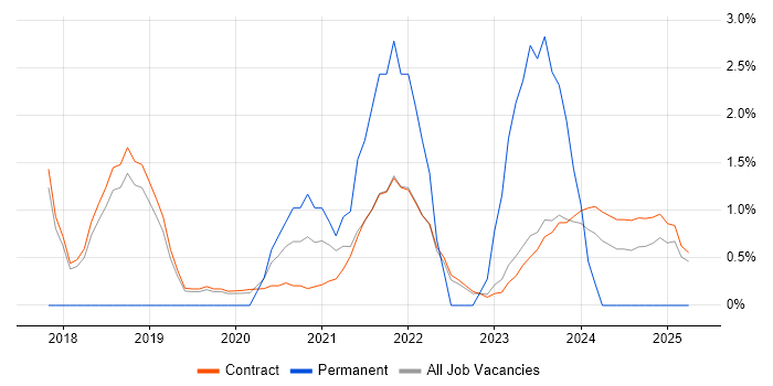 Job vacancy trend for Palo Alto in Corsham