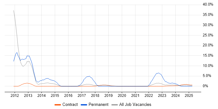Job vacancy trend for Patch Management in Corsham Job vacancy trend for Patch Management in Corsham