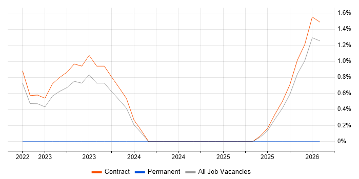 Penetration Tester job vacancy trend in Corsham