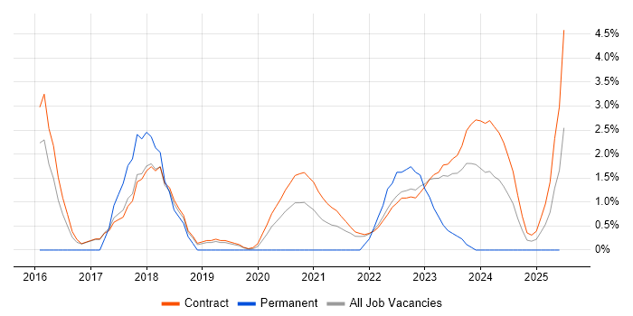 Job vacancy trend for Penetration Testing in Corsham Job vacancy trend for Penetration Testing in Corsham