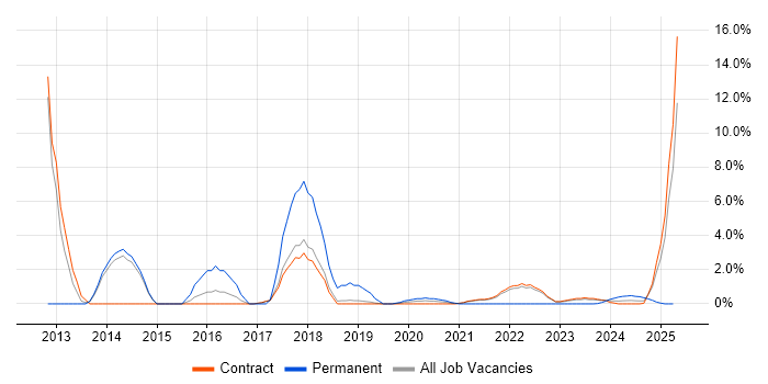 Job vacancy trend for Performance Analysis in Corsham