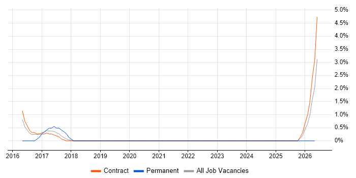 Performance Improvement job vacancy trend in Corsham
