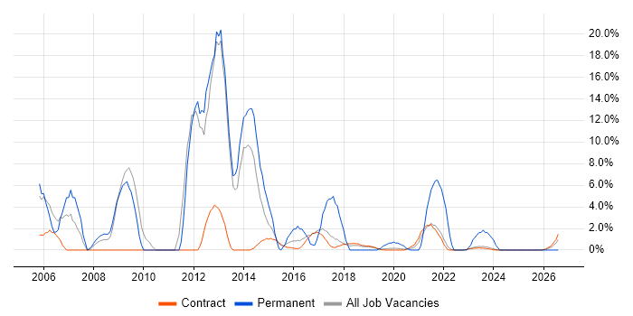 Performance Management job vacancy trend in Corsham