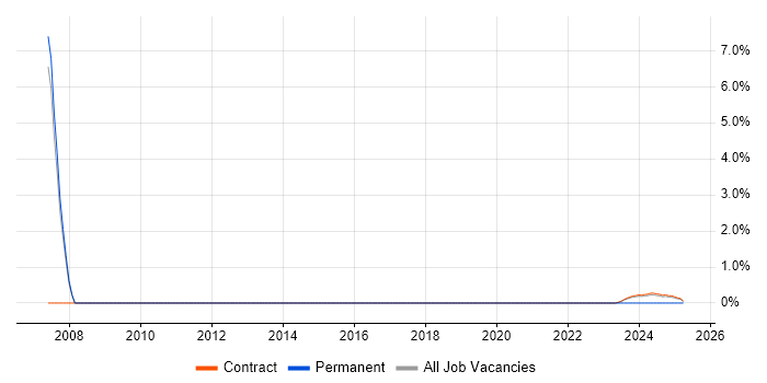 Job vacancy trend for Performance Metrics in Corsham