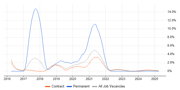 Job vacancy trend for Performance Testing in Corsham