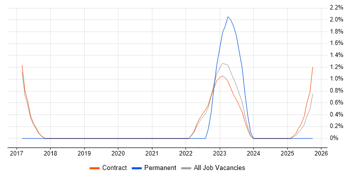 Performance Tuning job vacancy trend in Corsham