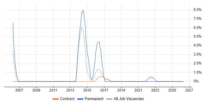 Perl job vacancy trend in Corsham