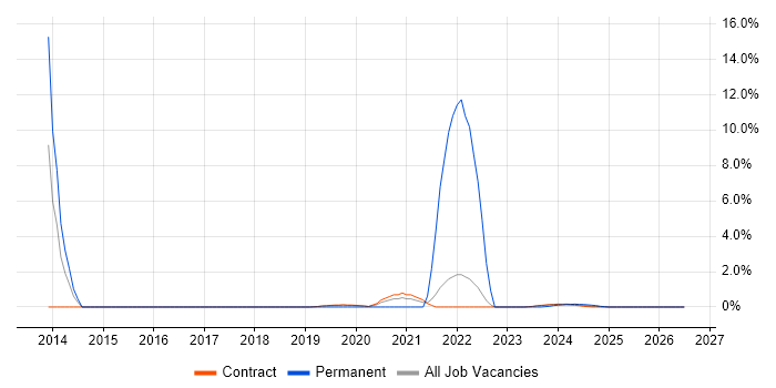 Pharmaceutical job vacancy trend in Corsham