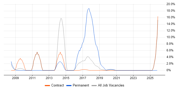 PHP job vacancy trend in Corsham