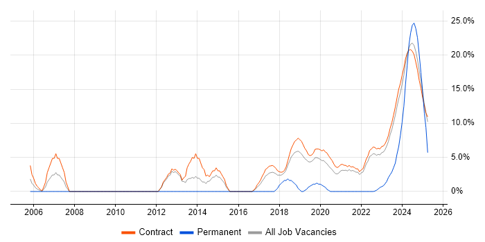 Job vacancy trend for PKI in Corsham Job vacancy trend for PKI in Corsham