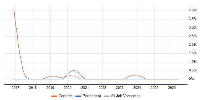 PL/SQL job vacancy trend in Corsham